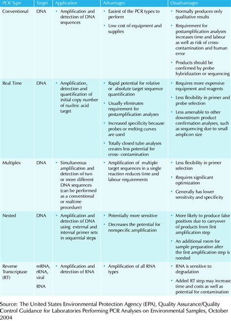 1: Applications, advantages, and disadvantages of PCR types | Download ...