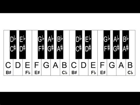 How Are Piano Keys Labeled? How To Label The Piano Keyboard Piano Keyboard Guide - women in ...