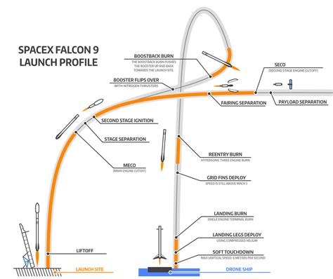 launch - Why does the SpaceX Falcon 9 rocket do a 180 flip for reentry? - Space Exploration ...