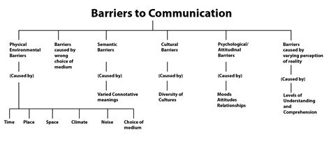 Barriers to Communication