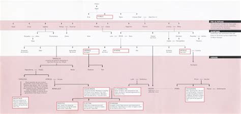 Family tree from programme (The Oresteia 1999) - National Theatre — Google Arts & Culture