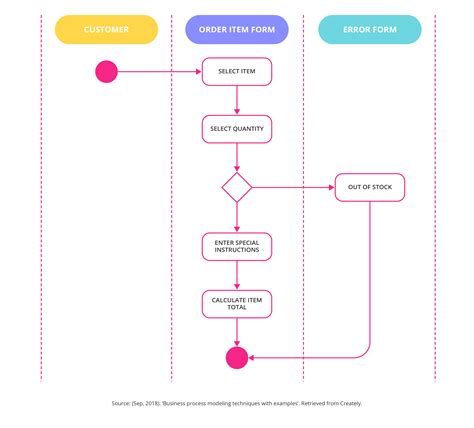 What Is Business Process Modeling Diagram - Design Talk