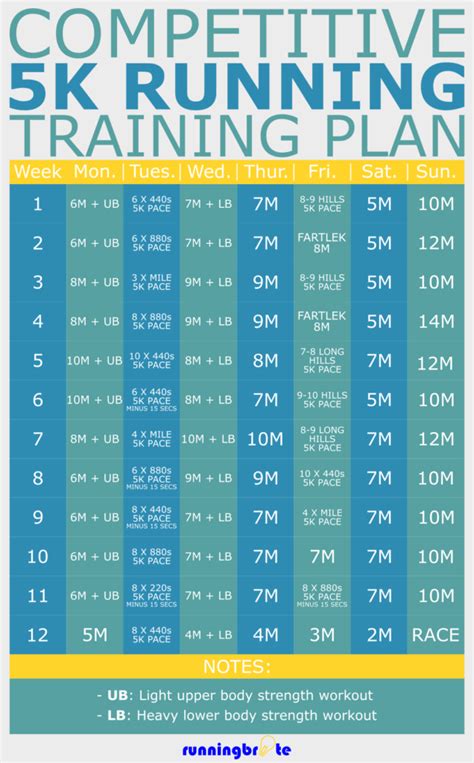 Competitive 12-Week 5K Training Plan | runningbrite