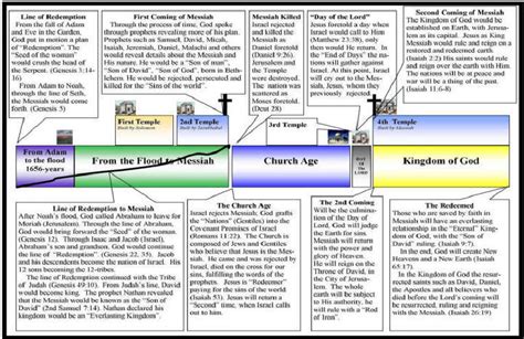 Isaiah Chapters 1 to 5, The Kingdom of God