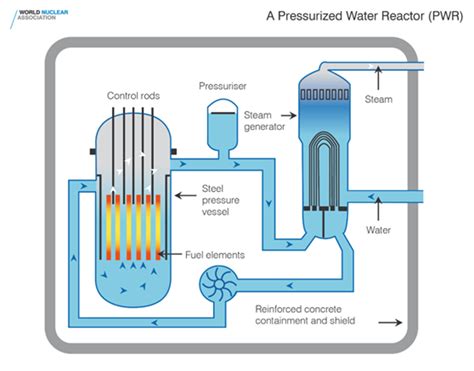 Nuclear Reactor Simple Diagram