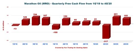 Marathon Oil: Stock Price Is Now An Issue (NYSE:MRO) | Seeking Alpha