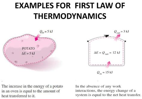 First law of thermodynamics example and applications