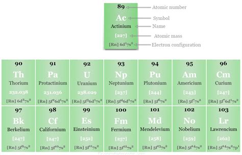 f block Elements - Lanthanides and Actinides - Periodic Table