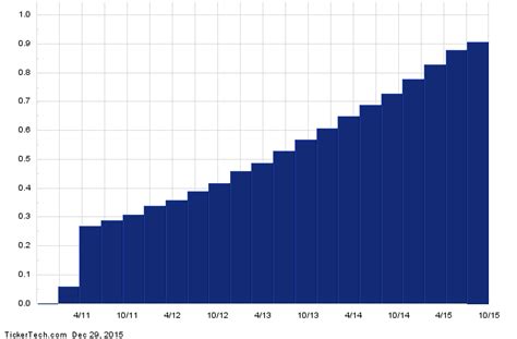 TRGP's Strong Dividend History Helps Get It To The Top 10