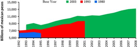 Annual GDP for Mexico with three different base Years (at 2008 ...