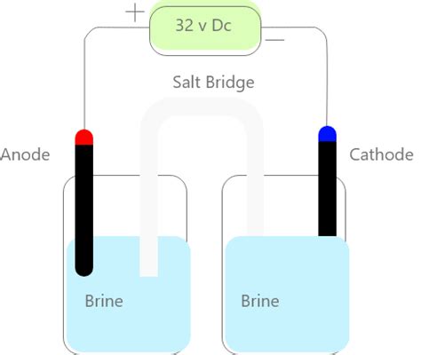 electrochemistry - Why I get acidic solution at brine anode ...