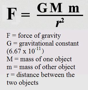 Gravitational Force Formula- All you need to know - First Education Info