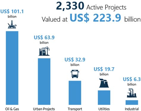 Construction projects in Qatar