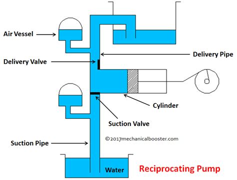 Reciprocating Pump - Main Parts, Types, Working, Advantages ...