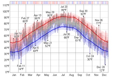 Historical Weather For 1981 in Memphis, Tennessee, USA - WeatherSpark