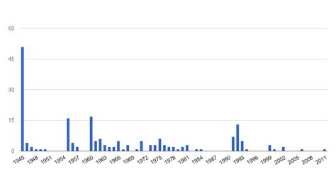 united nations - A chart of the number of UN members by year - Politics ...