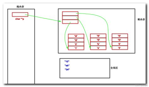 【C 语言】二级指针 内存模型图 ( 指针数组 | 二维数组 | 自定义二级指针内存 )_二维点的内存分析图怎么画-CSDN博客