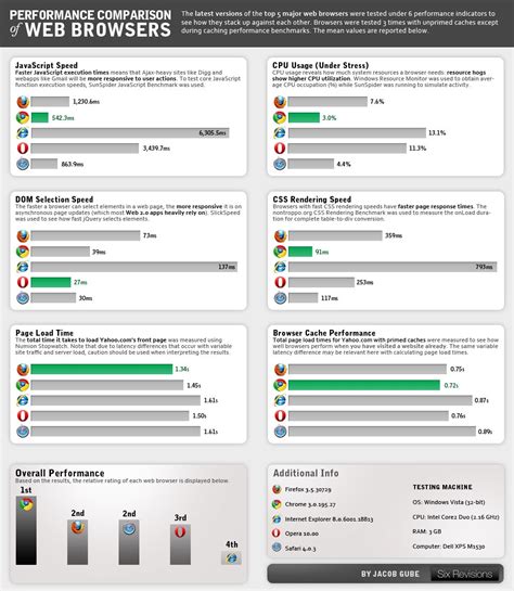 Browsers Comparison, Google Chrome Leads