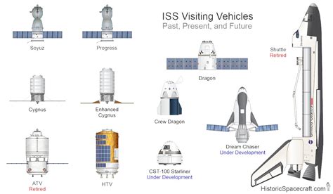 International Space Station | Historic Spacecraft