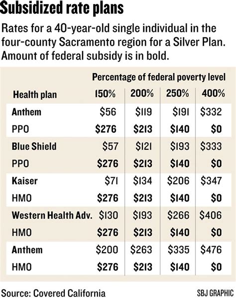 Covered California rates come in lower than expected - Sacramento Business Journal