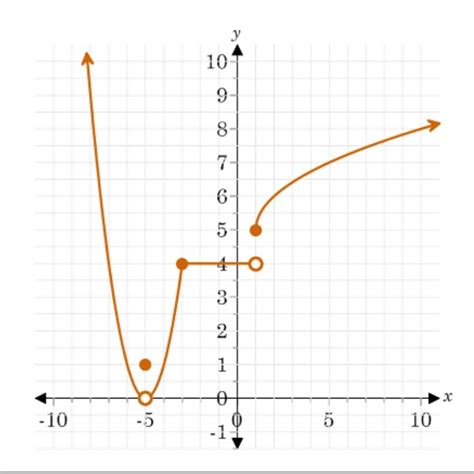 Describe the discontinuity of the graphed function. Be sure to indicate the location of each ...