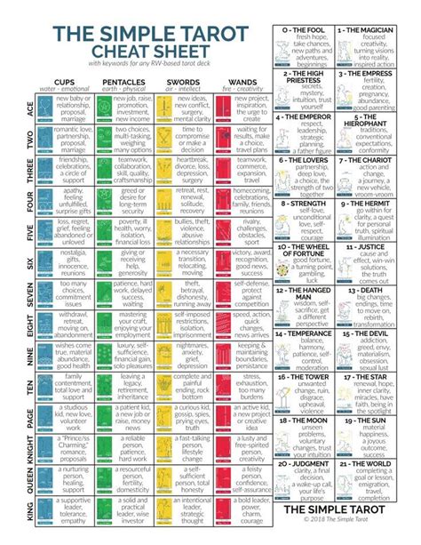 Two Page Tarot Cheat Sheet - The Simple Tarot | Tarot spreads, Tarot ...