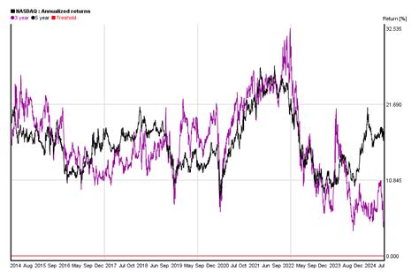 10 years chart of NASDAQ's performance | 5yearcharts