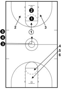 Full Court Basketball Drills | Elite Basketball Secrets