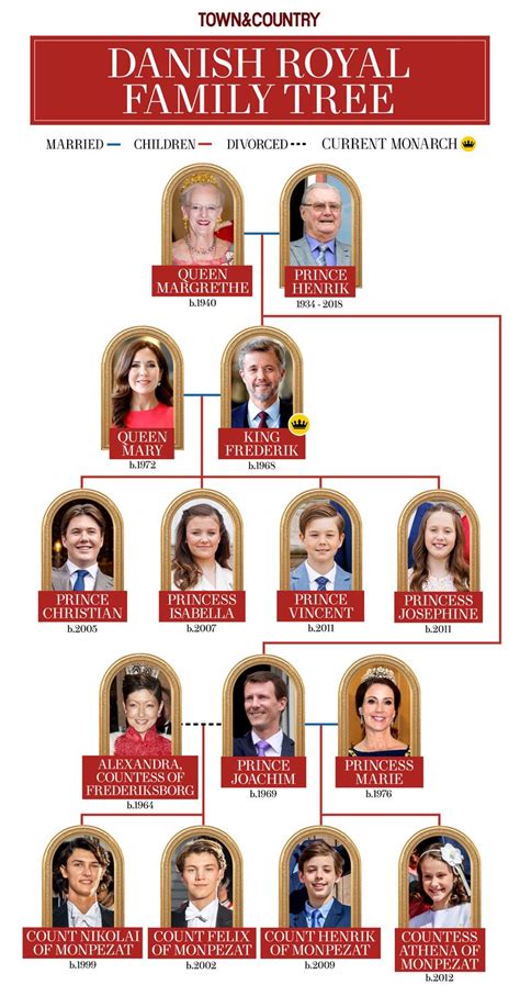 The Danish Royal Family Tree: A Guide to King Frederik X's Family