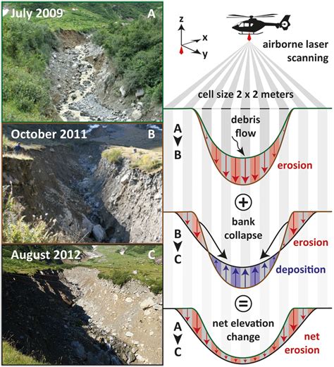 Conceptual model for the evolution of the debris-flow channel, in three ...