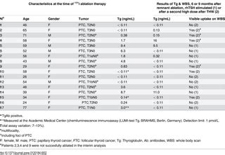 Recombinant TSH Stimulated Remnant Ablation Therapy in Thyroid Cancer ...