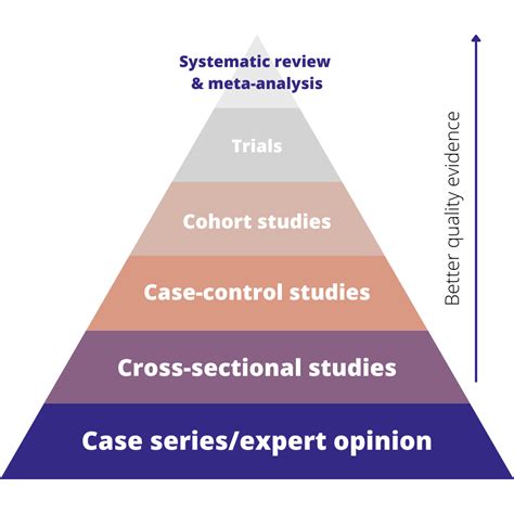 Types of Study Designs in Health Research: The Evidence Hierarchy - The ...