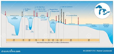 The Great Lakes System Profile Map, Canada, United States Stock Vector ...