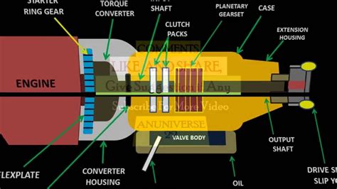 What Are All The Parts Of A Transmission | Reviewmotors.co