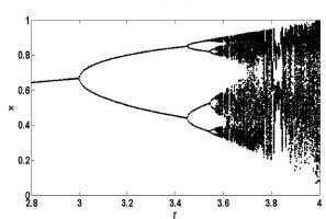 Period-doubling route to chaos exhibited by a logistic map as a ...