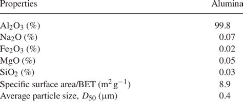 Physico-chemical properties of alumina used. 27 | Download Table