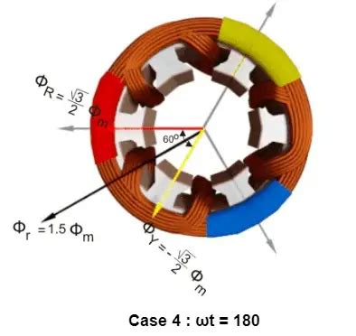 Production Of Rotating Magnetic Field