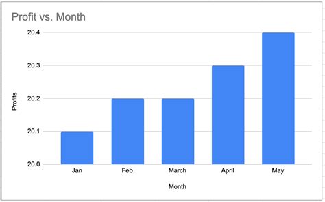 Misleading Data Visualization - What to Avoid | Coupler.io Blog