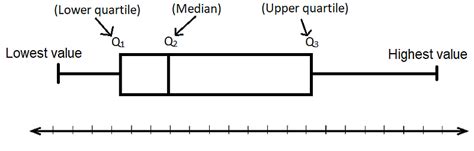 How To Find Upper And Lower Quartile In Box Plots