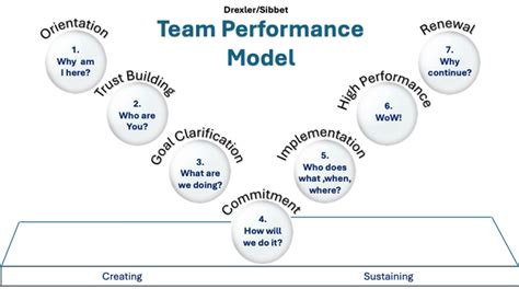 Building High performing teams A Guide Through the Drexler Sibbet Team Performance Model