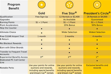 Hertz Gold Rewards Chart | Credit Carrots