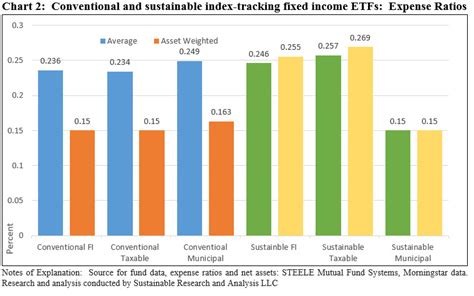 Expense Ratio Analysis: Sustainable Equity and Fixed Income Index ...