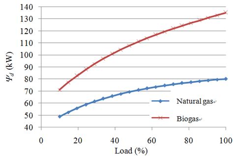 The exergetic efficiency of the microturbine as a function of load ...