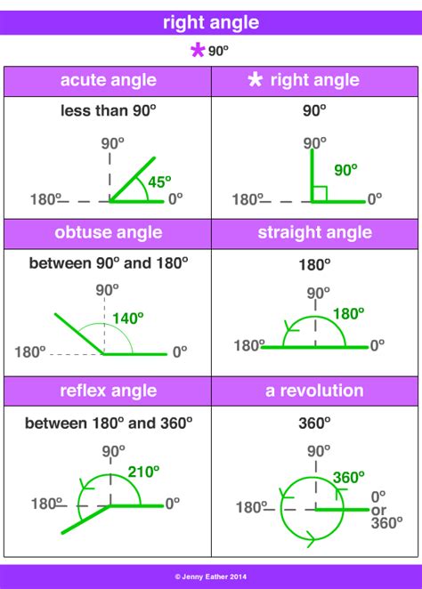 right angle ~ A Maths Dictionary for Kids Quick Reference by Jenny Eather