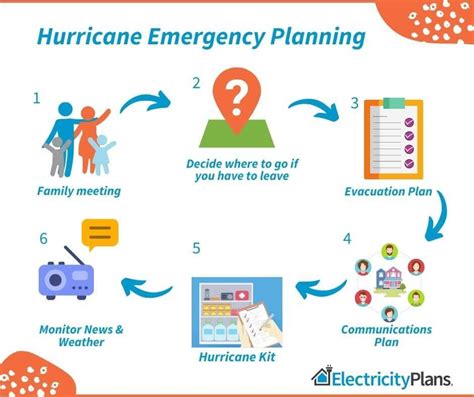 Your Hurricane Preparedness Kit - ElectricityPlans®