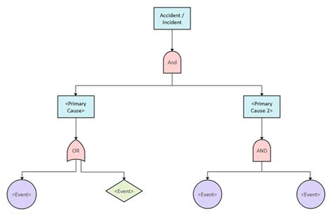 Free Editable Fault Tree Analysis Diagram Examples | EdrawMax Online