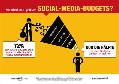 Nur die Hälfte des Social-Media-Budgets landet in der PR - Faktenkontor