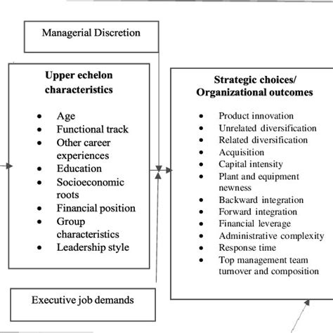 Conceptual model of Upper Echelons theory. Source: (Hiebl, 2014:225) | Download Scientific Diagram