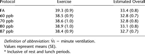 GROUP MEAN EXERCISE MINUTE VENTILATION AND ESTIMATED OVERALL MINUTE ...