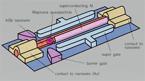 Microsoft and Partners Make Another Step Towards a Topological Qubit ...